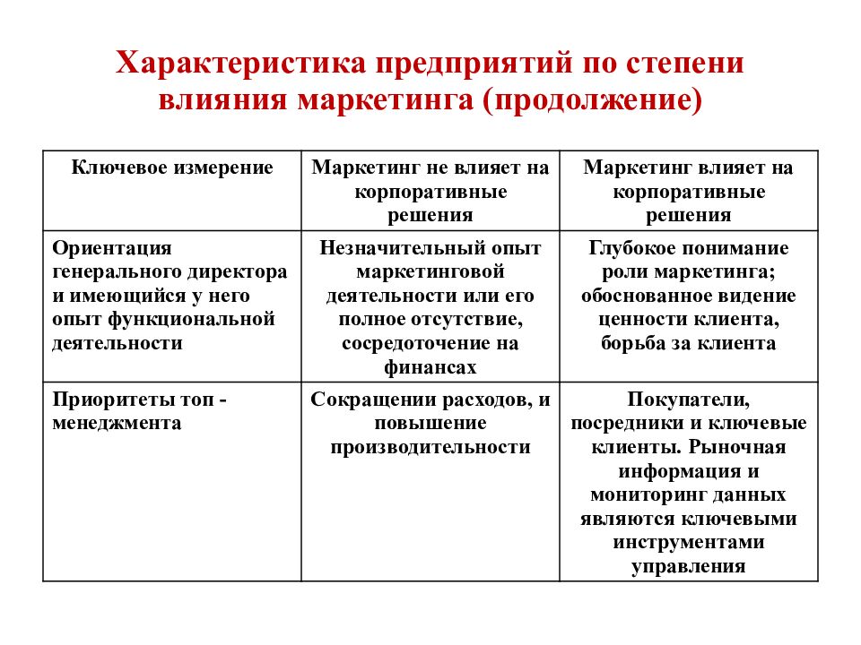 Маркетинг характеристика