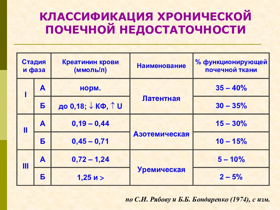 Стадии болезни почек. Хроническая почечная недостаточность классификация по Рябову. Креатинин классификация ХБП. Классификация ХПН по Рябову. Почечная недостаточность по уровню креатинина.