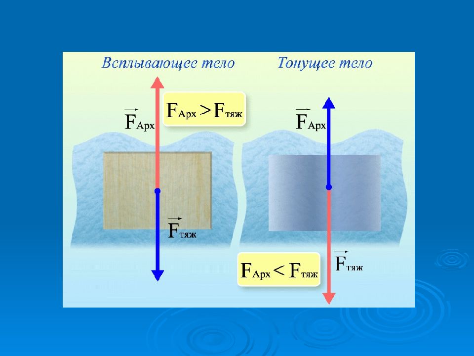 Рисунок плавание тел