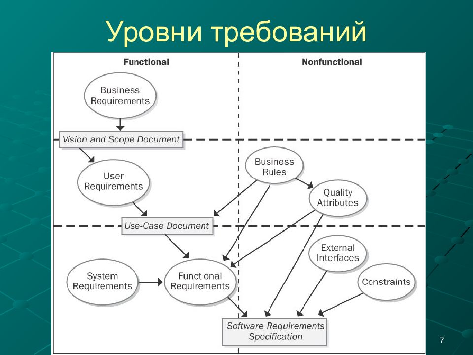 Уровни требований. Уровни и типы требований к по. Уровни бизнес требований. Уровни требований ИС.