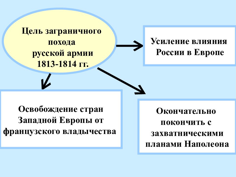 Заграничные походы 1813 1825. Цели заграничных походов русской армии 1813-1814. Таблица заграничные походы русской армии 1813-1825. Итоги заграничных походов русской армии 1813-1814. Основные события заграничного похода русской армии 1813-1814.