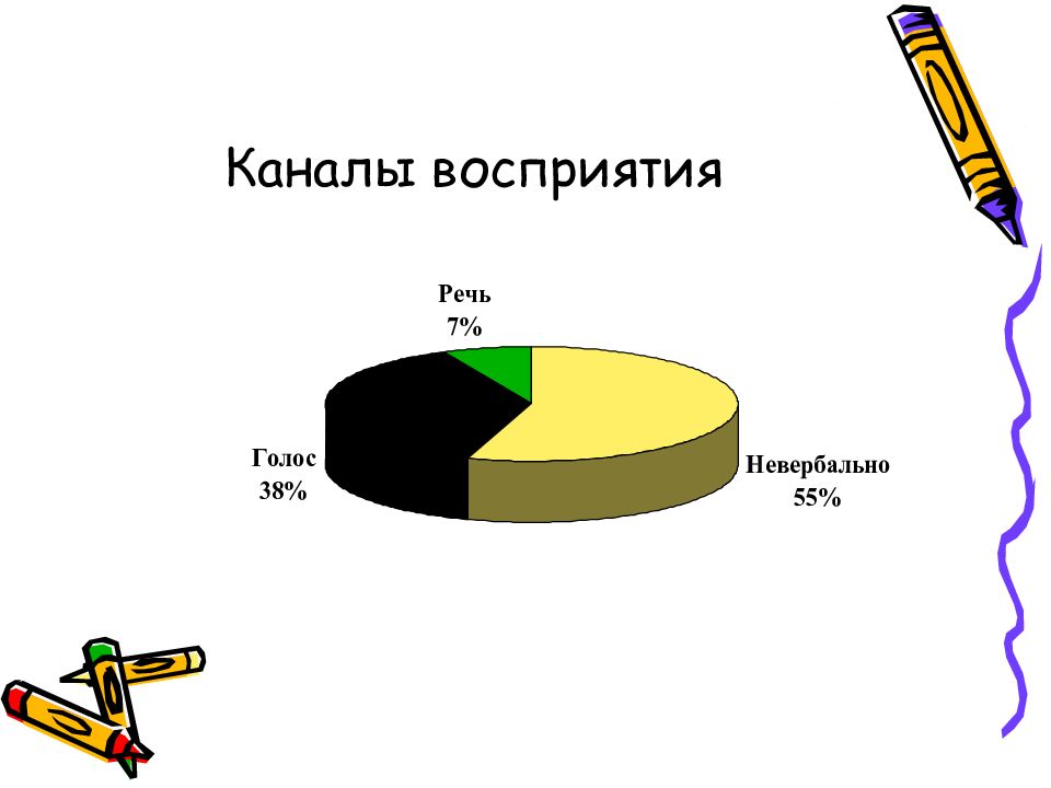 Каналы восприятия. Каналы восприятия человека. Каналы восприятия информации человеком. Три канала восприятия информации.