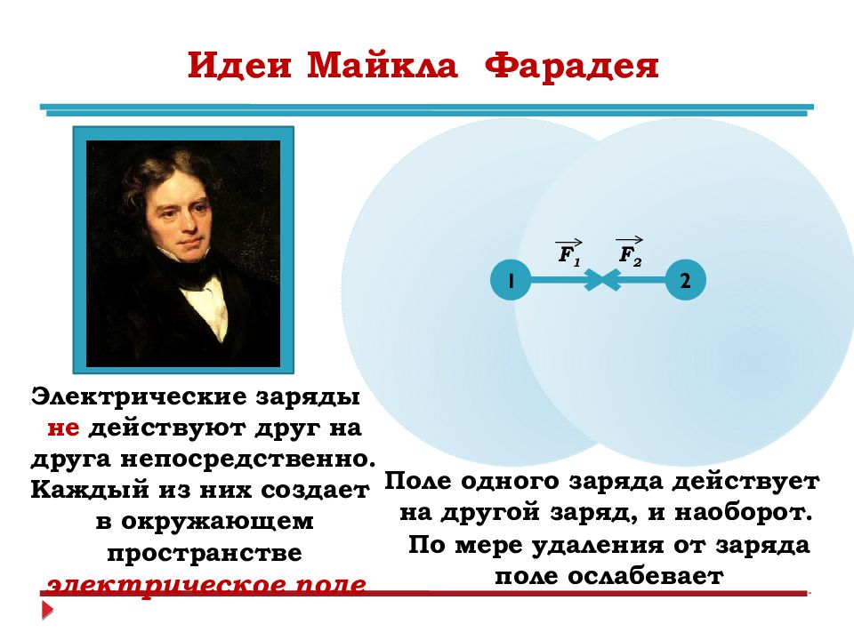 Непосредственно другой. Заряды действуют друг на друга. Электрическое поле презентация. Согласно идеи Фарадея электрические заряды. Идея Фарадея электрическое поле.