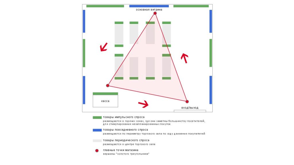 Золотой треугольник москва. Мерчандайзинг правило золотого треугольника. Золотой треугольник мерчандайзинг. Золотой треугольник в магазине. Виды планировок магазина.