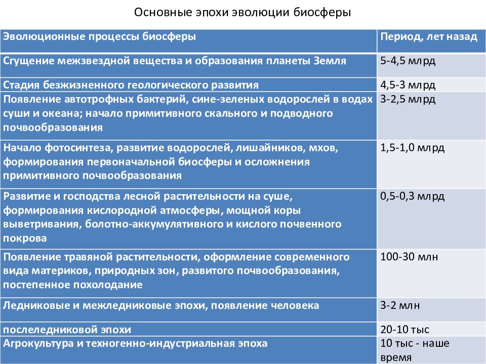 Эволюция биосферы презентация 9 класс биология пасечник