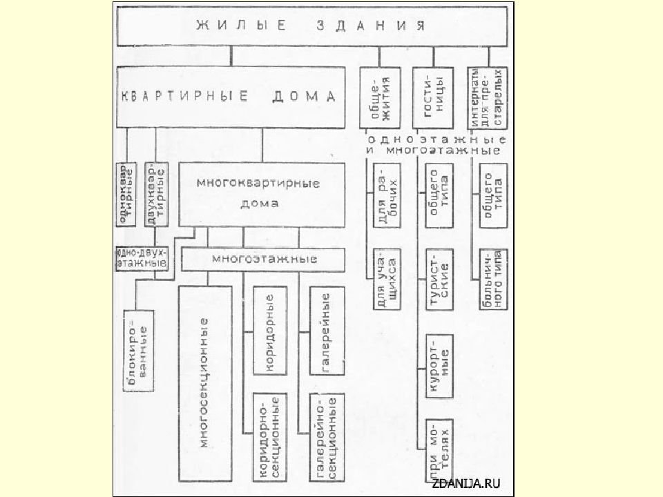 Критерии классификации зданий сооружений. Типологическая схема жилых домов. Типы зданий и сооружений по классификации. Типы классификаций многоквартирных жилых зданий. Классификация жилых зданий таблица.