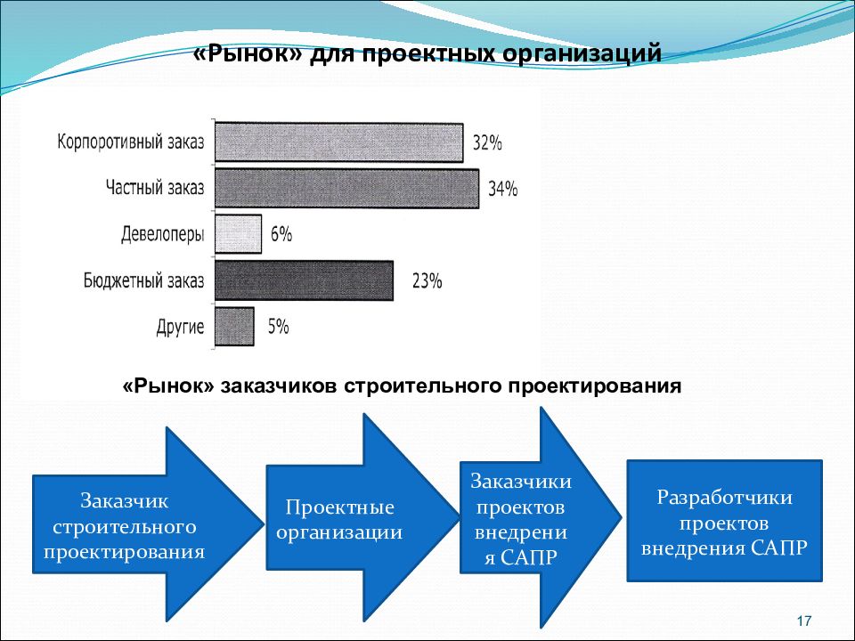 Рынок организовать. Рынок проектных работ. Рынок проектирования. Рынок проектирования в России. Рынок проектирования в строительстве.