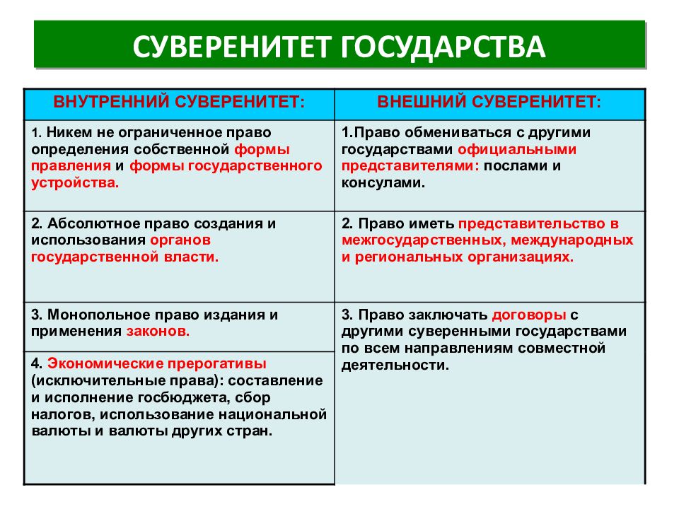 Государство как политический институт признаки государства государственный суверенитет презентация