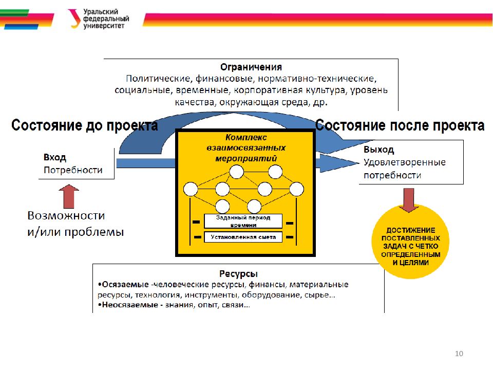 Теоретические основы управления проектами