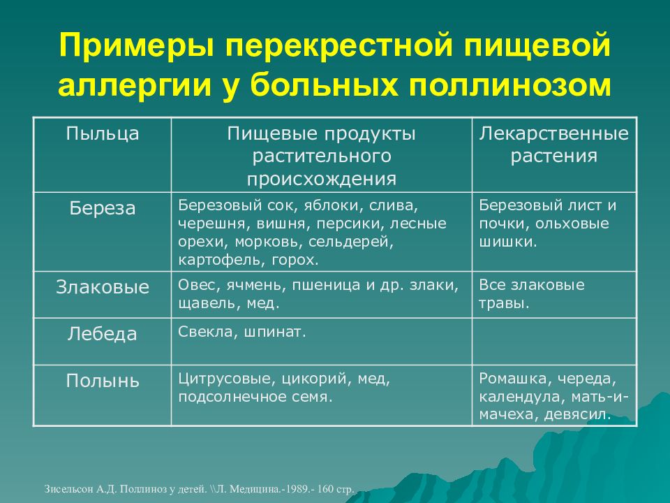 Перекрестная аллергия. Перекрестная диета при аллергии. Дифференциальный диагноз аллергического ринита. Аллергический ринит диета. Перекрестные аллергены ежа.