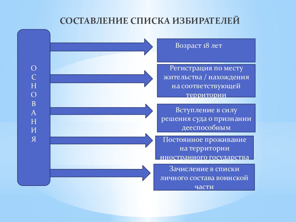 Регистр избирателей участников. Как составляются списки избирателей. Составление списков избирателей кратко. Кто составляет списки избирателей. Порядок формирования списка избирателей.