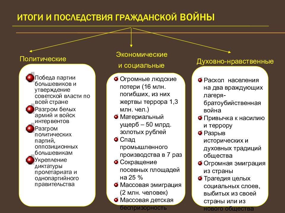 Гражданская война в россии ход и последствия презентация