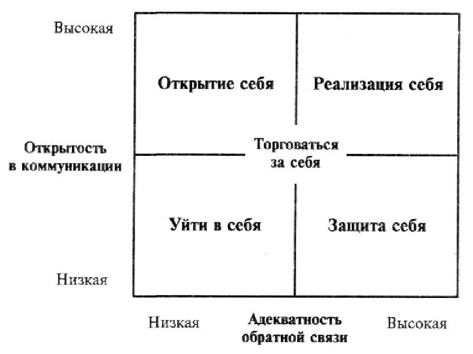 Виды Стилей Общения В Психологии