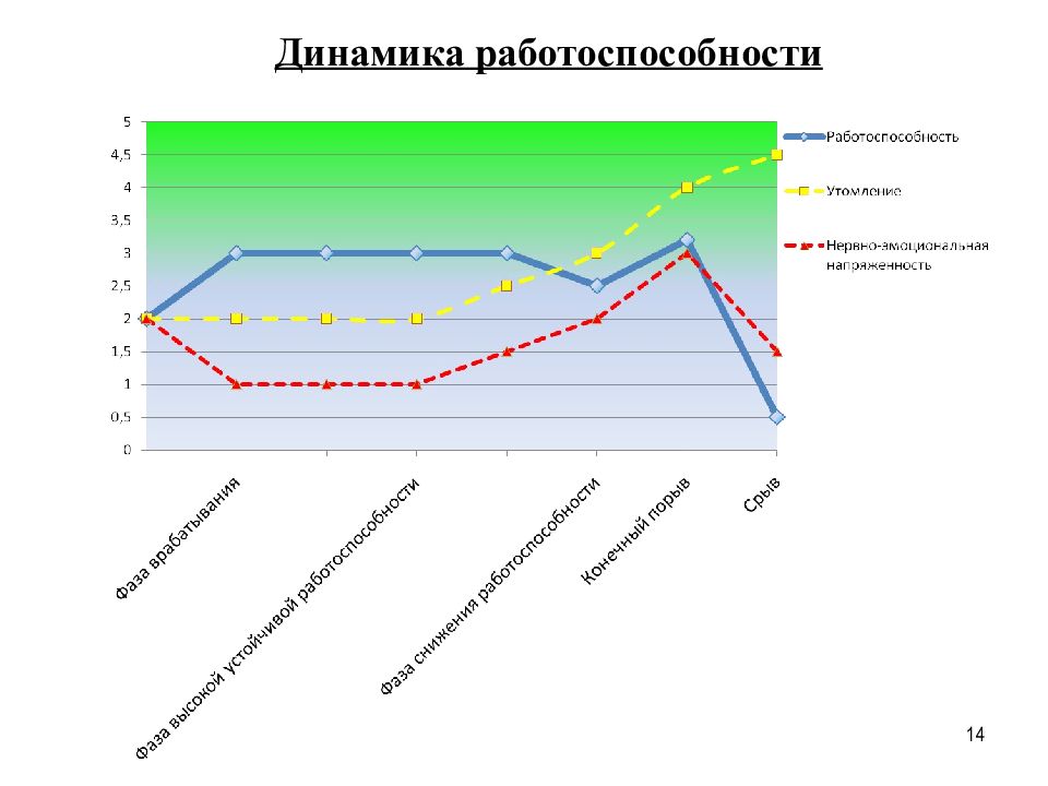 Динамика работоспособности