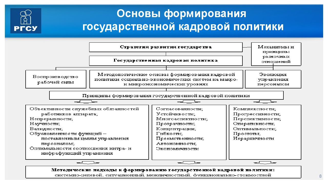 Гос кадр. Государственная кадровая политика. Объекты государственной кадровой политики. Модели государственной кадровой политики. Основе формирования кадровой политики.