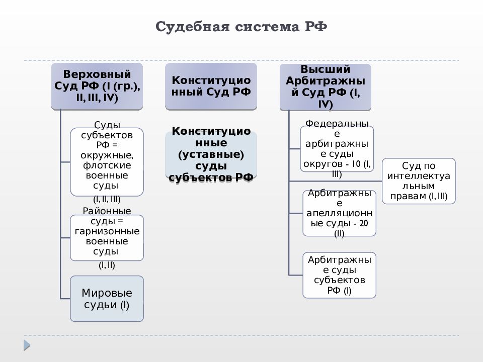 Схема судебной системы казахстана