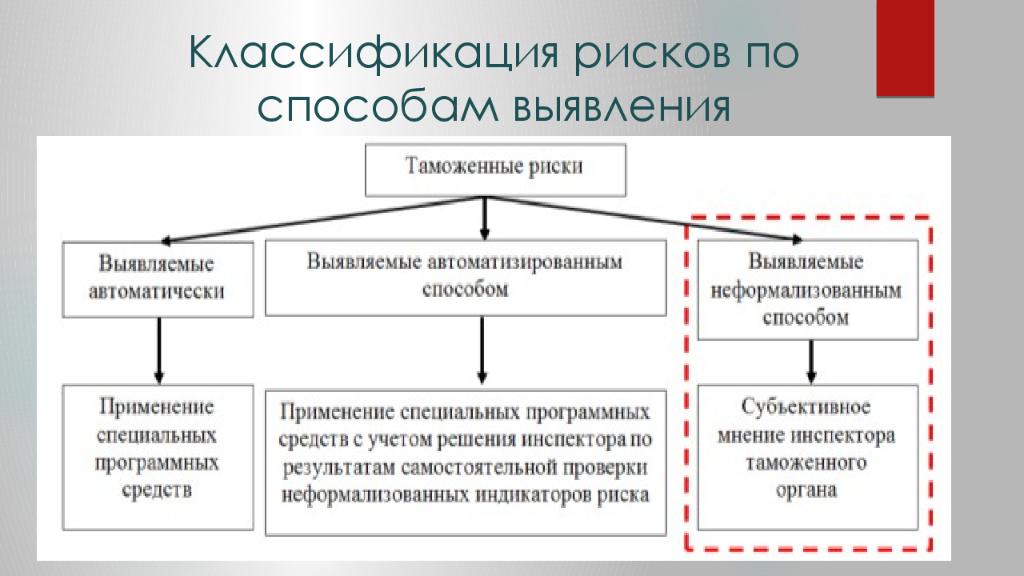 Способы выявления. Система управления рисками таможня. Классификация таможенных рисков. Риски в таможенном деле. Классификация рисков по способам выявления\.