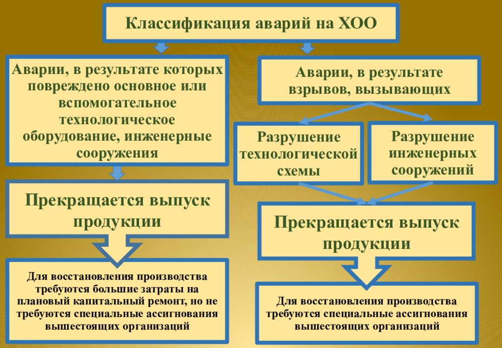 Классификация аварий на ХОО