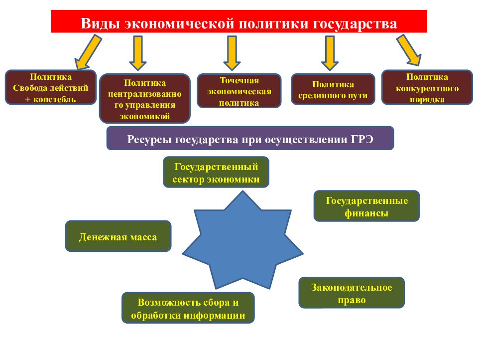 Экономическая политика рф схема