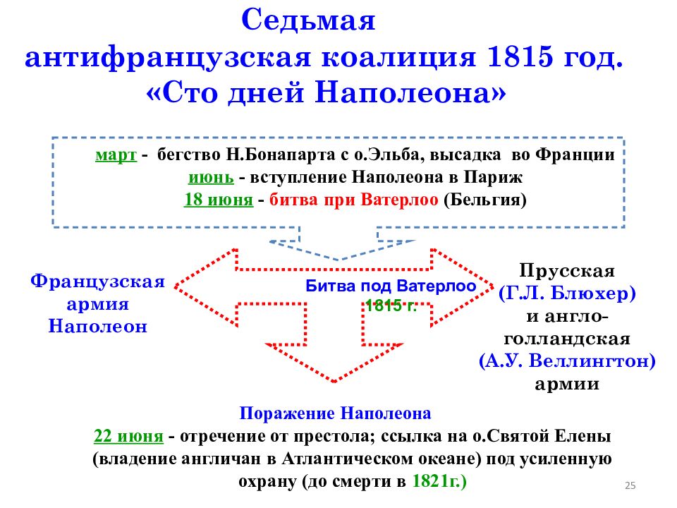 Формирование коалиции. VII антифранцузская коалиция. «СТО дней» Наполеона (1815 г.). Седьмая коалиция против Наполеона. Седьмая коалиция 1815. Состав первой антифранцузской коалиции таблица.