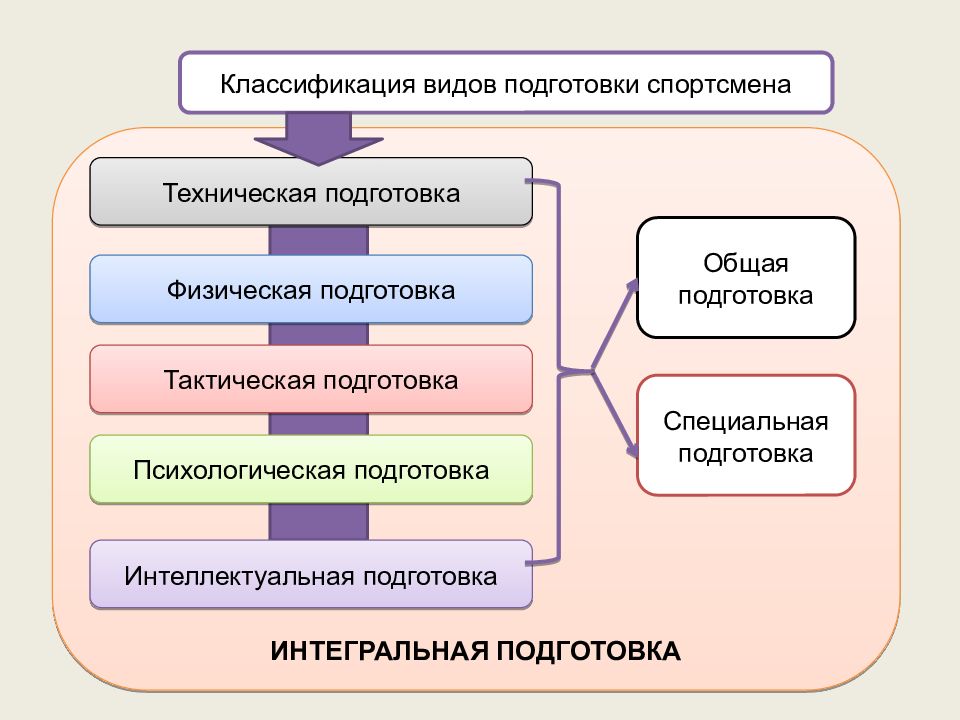 Презентация классификация видов спорта