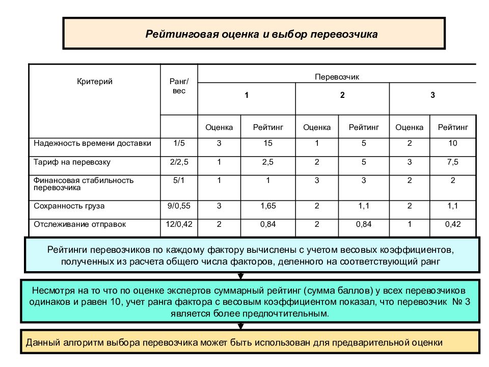 Показатели транспортной. Рейтинговая оценка и выбор перевозчика. Показатели качества грузовых перевозок. Критерии оценки перевозчика. Анализ организации работы транспорта..