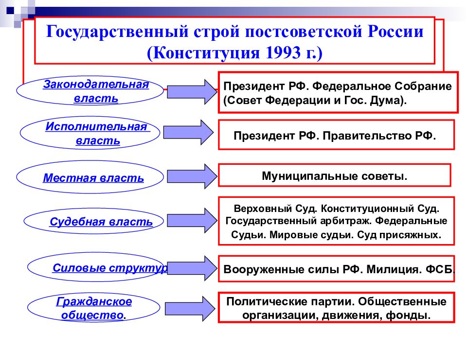 Постсоветская россия презентация