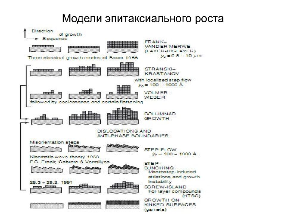 Модели эпитаксиального роста