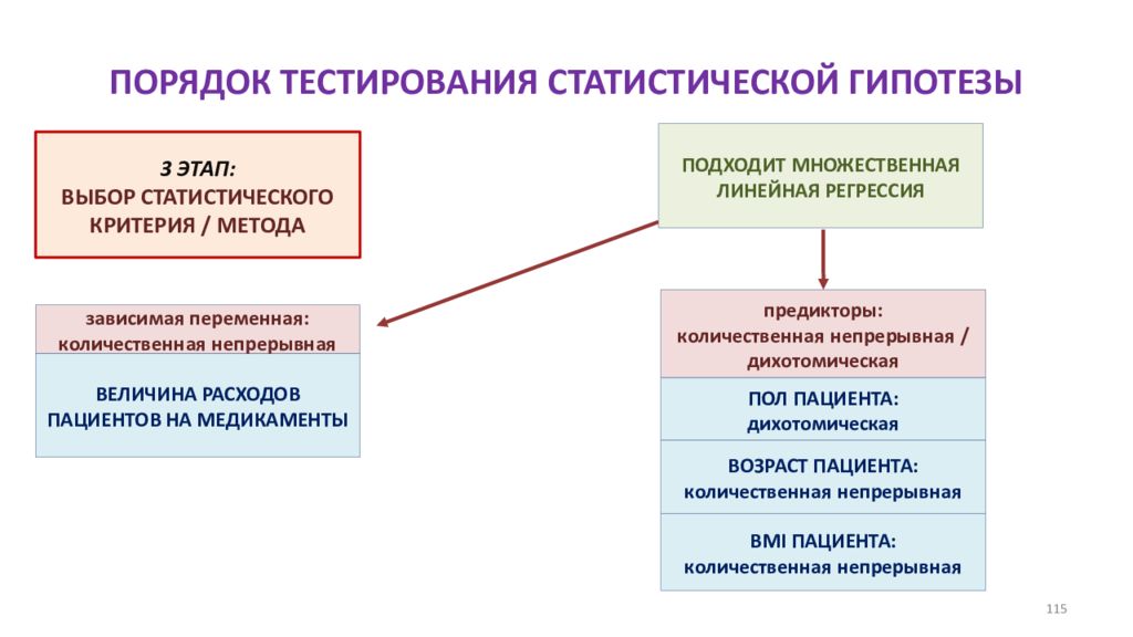 Порядок тестирования. Схема выбора статистического метода. Порядок тестирования статистической гипотезы. Выбор метода статистического анализа. Статистические методы тестирования.