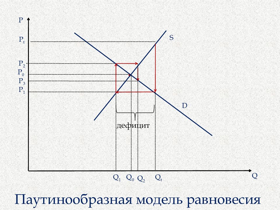Паутинообразная модель равновесия. Паутинообразная модель ценообразования. постоянный процесс в паутинообразной модели. паутинообразная диаграмма с накоплением.