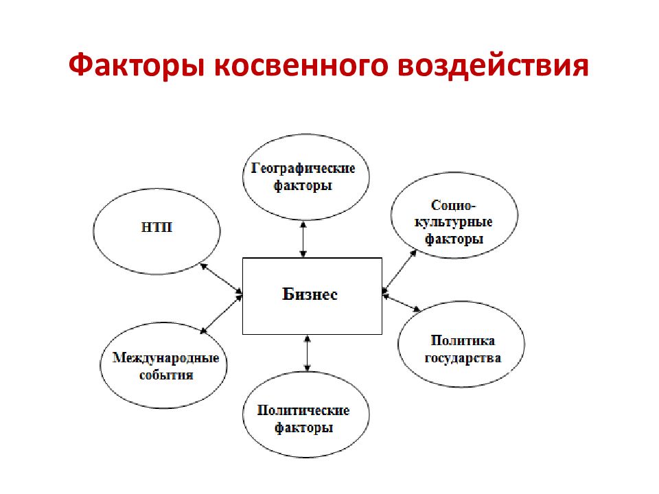 Из предложенных факторов. К факторам среды косвенного воздействия относится:. Факторы косвенного воздействия на организацию. К факторам внешней среды косвенного воздействия относятся. Факторы косвенного влияния.