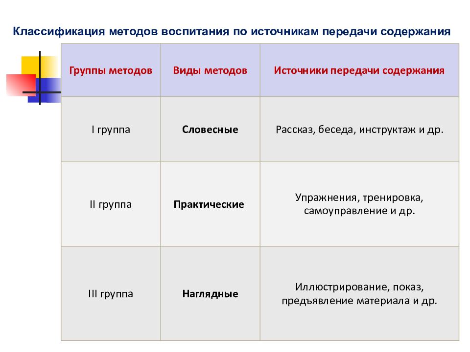 Методы по источнику передачи знаний