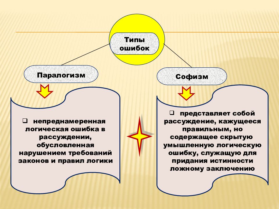 Паралогизмы и софизмы