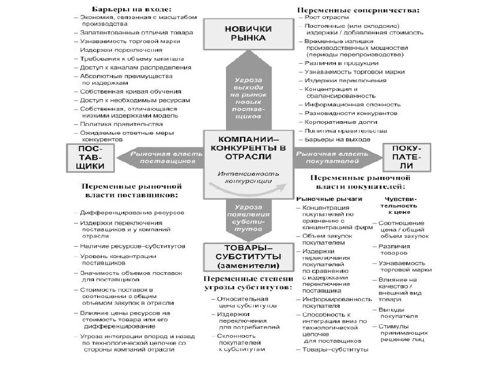 Схема 5 сил портера