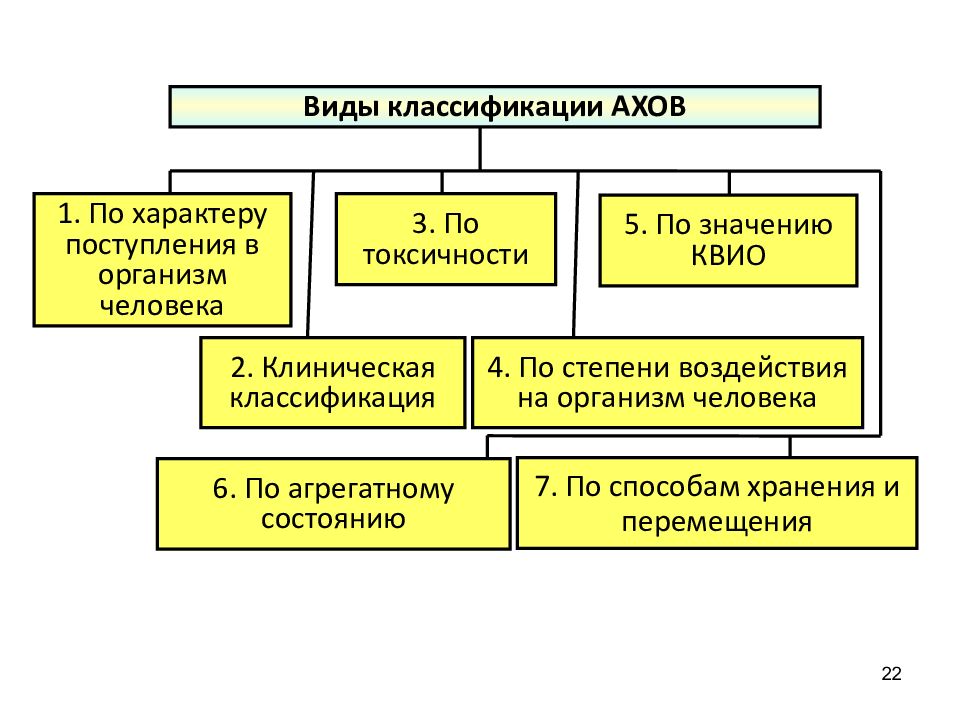 Классификация аварийно-опасных химических веществ. Классификация АХОВ. АХОВ виды классификация. Классификация АХОВ по степени опасности.