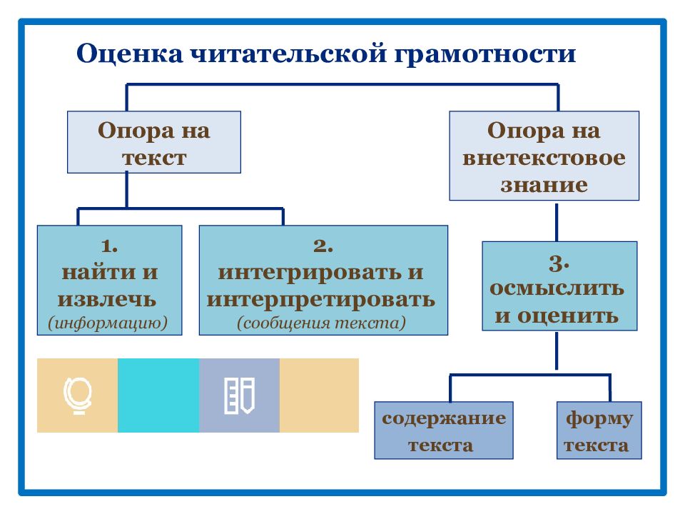 Оценка читательской. Формирование читательской грамотности на уроках истории. Как оценивается читательская грамотность 7 класс.