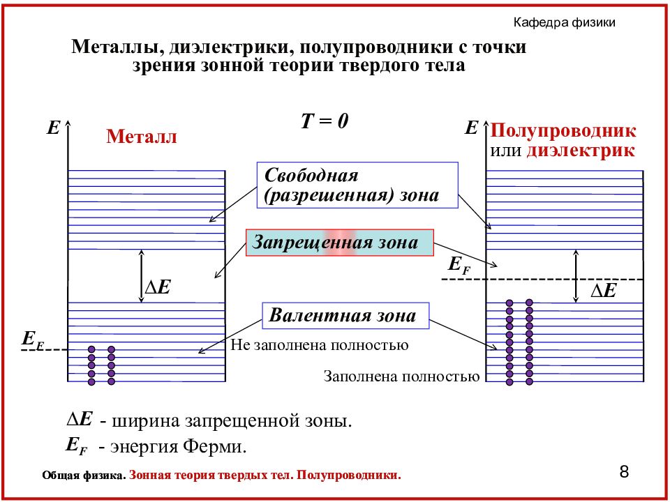 Зонная теория. Металлы диэлектрики и полупроводники. Металлы диэлектрики и полупроводники по зонной теории. Схема энергетических зон металлов полупроводников и диэлектриков. Энергетические схемы металла диэлектрика и полупроводника.