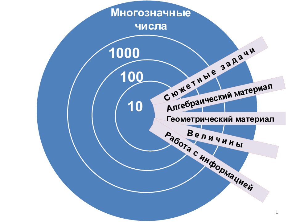 1 Сюжетные задачи Алгебраический материал Геометрический
