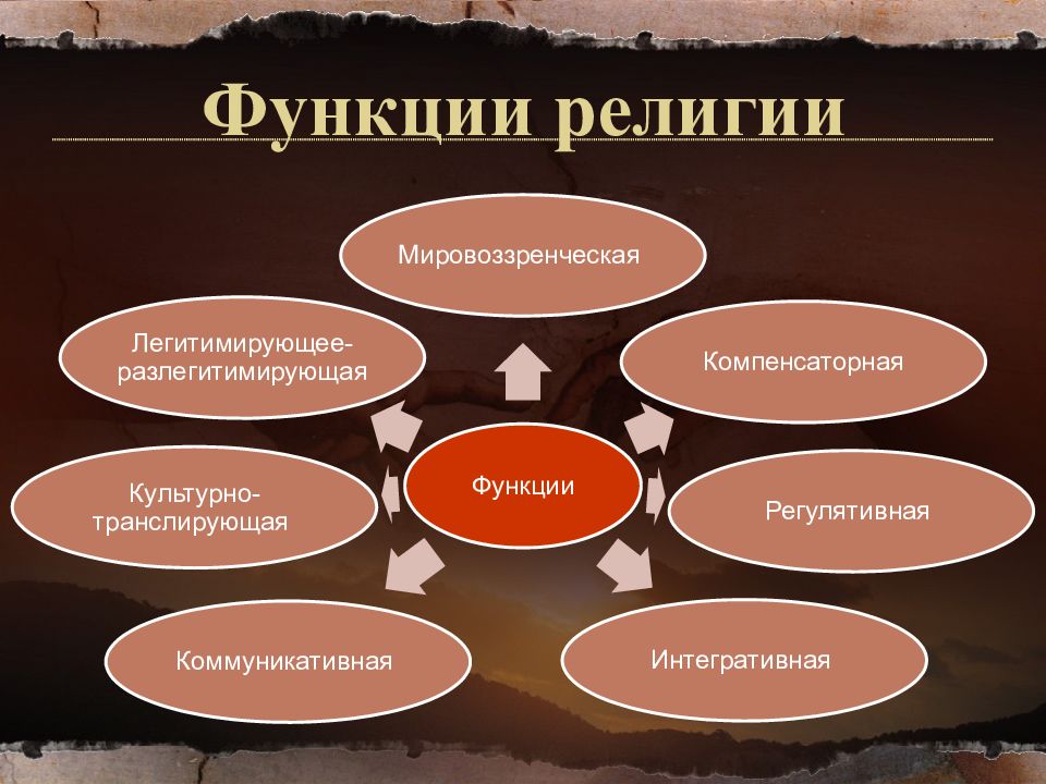 Картинка функции религии