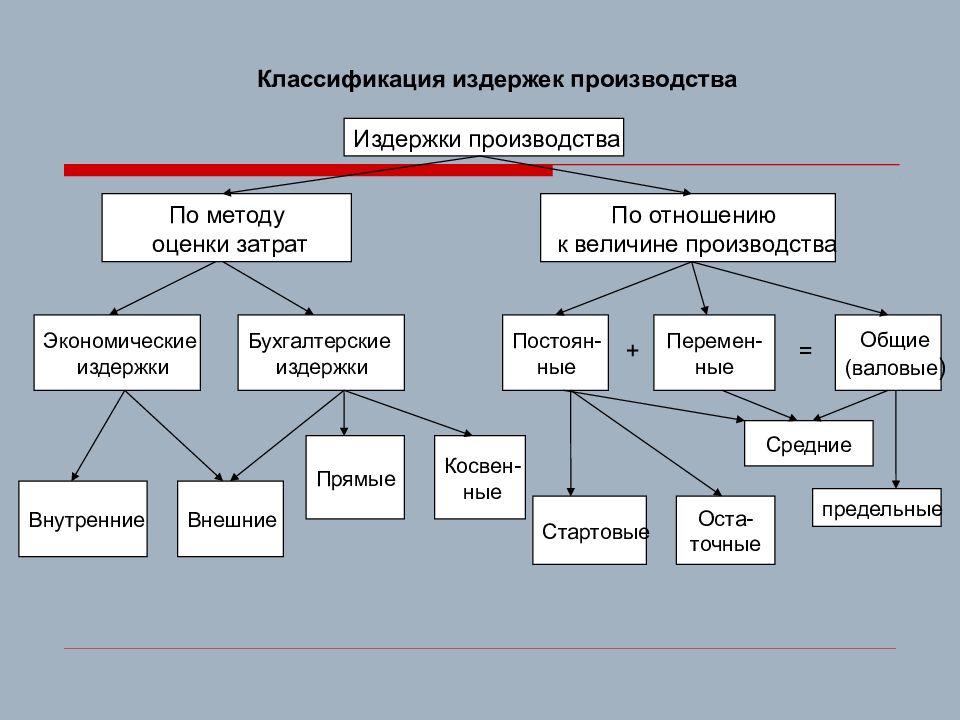 Издержки производства схема