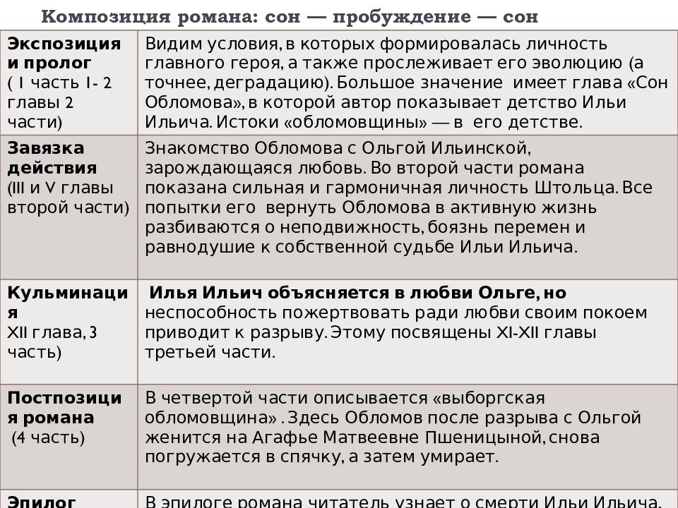 Что делает человека подлинно счастливым сочинение итоговое. Проблемы в романе Обломов таблица. План сочинения ядовитое слово обломовщина. Что такое духовная смерть сочинение по Обломову.