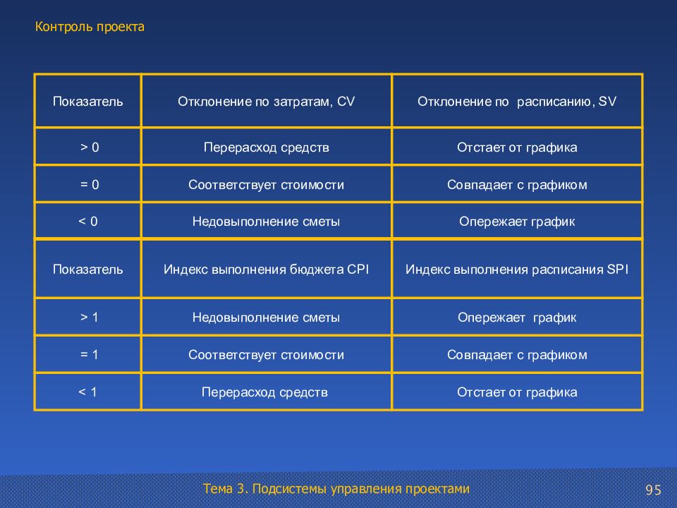 Как обозначается показатель который позволяет узнать находится ли проект в рамках бюджета