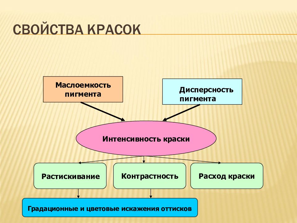 Свойства красок. Физические свойства краски. Маслоемкость пигментов таблица. Маслоёмкость пигмента. Свойства печатных красок.