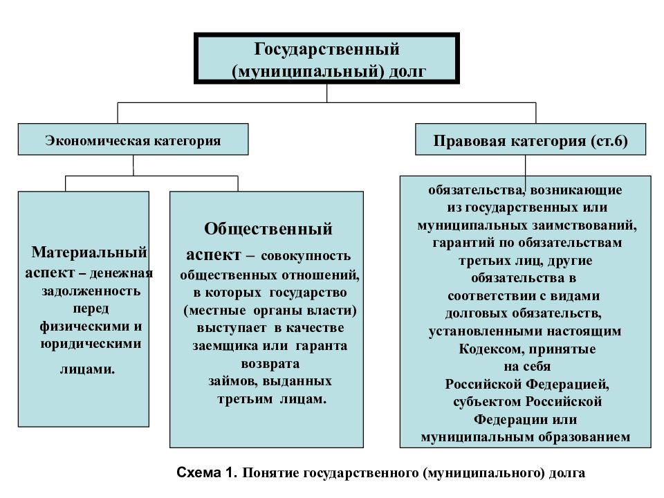 Государственные обязательства. Из чего состоит государственный и муниципальный долг. Государственный и муниципальный долг понятие. Структура государственного и муниципального долга. Муниципальный долг схема.