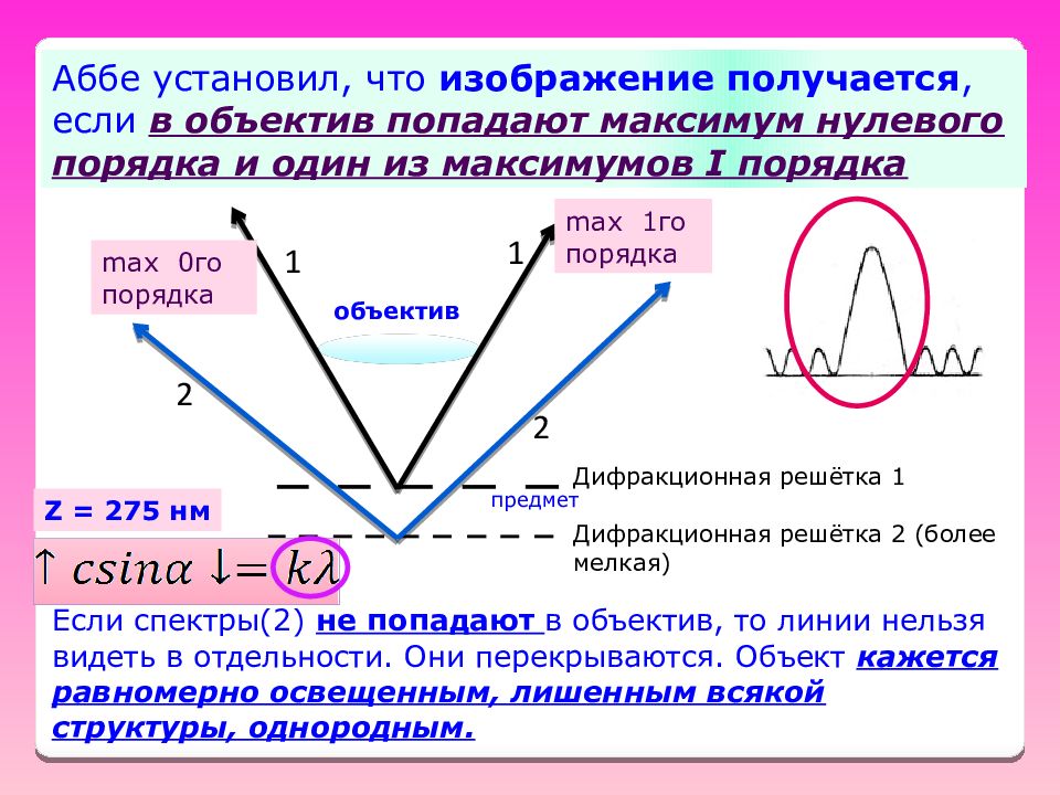 Том что изображение в. Инвариант Аббе. Нулевой инвариант Аббе. Максимум нулевого порядка. Максимум 1 порядка.