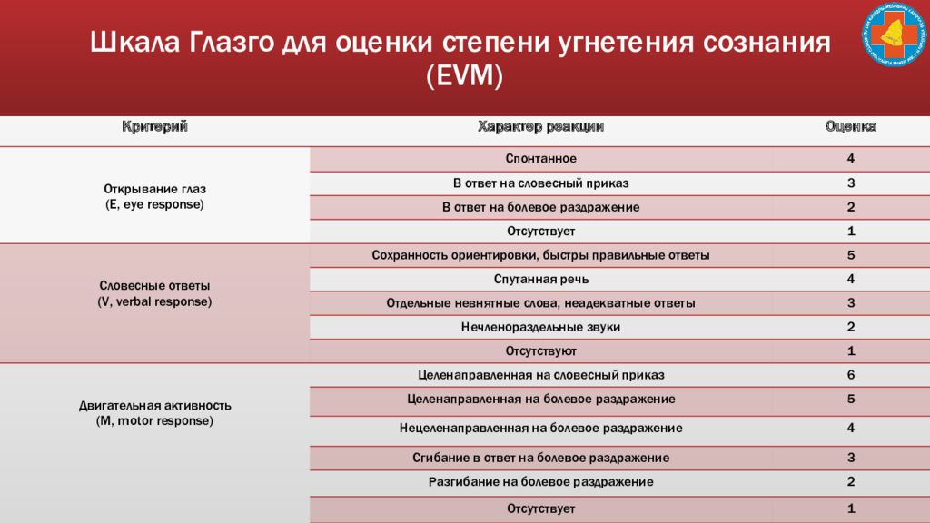 Шкала мании. Шкала Глазго для оценки. Оценка степени сознания. Шкала Агбо для оценки сознания. Степени угнетения сознания таблица.