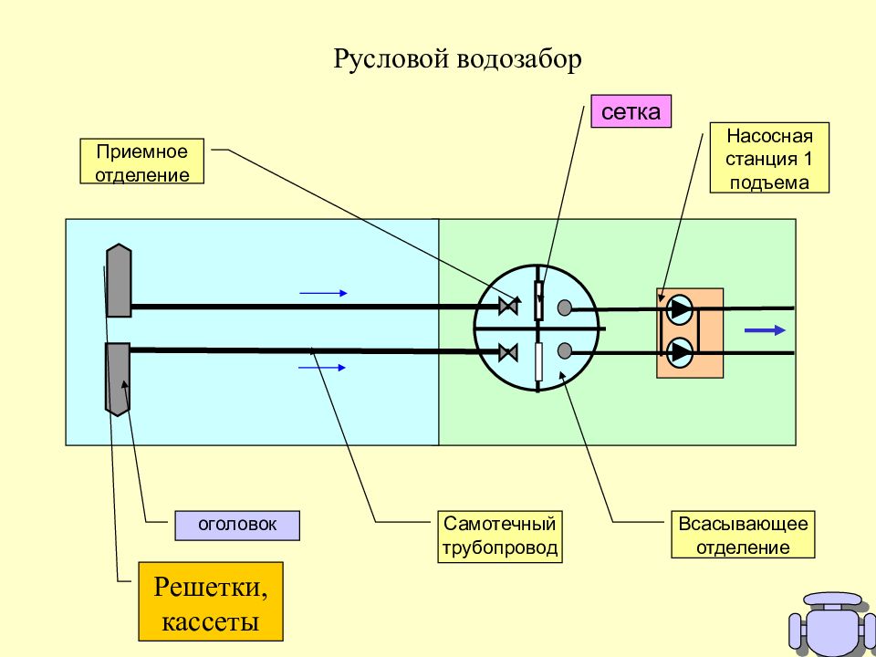 Автобус водозабор братск. Русловые водозаборы. Русловой водозабор. Оголовок водозабора.