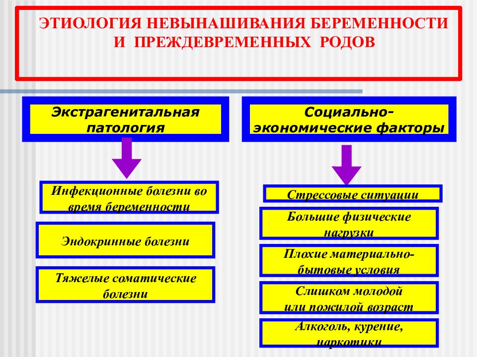 Невынашивание беременности презентация акушерство