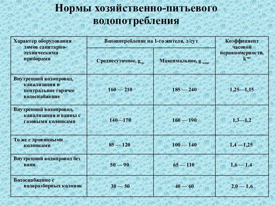 Норма пей. Нормы хозяйственно-питьевого водопотребления. Нормы расхода питьевой воды. Норма водопотребления на хозяйственно-питьевые нужды. Назовите нормы потребления воды..