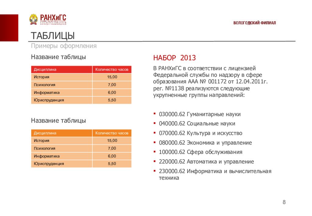 Ранхигс списки. РАНХИГС таблица. Названия филиалов примеры. Виды спорта в РАНХИГС. Пример презентации РАНХИГС.